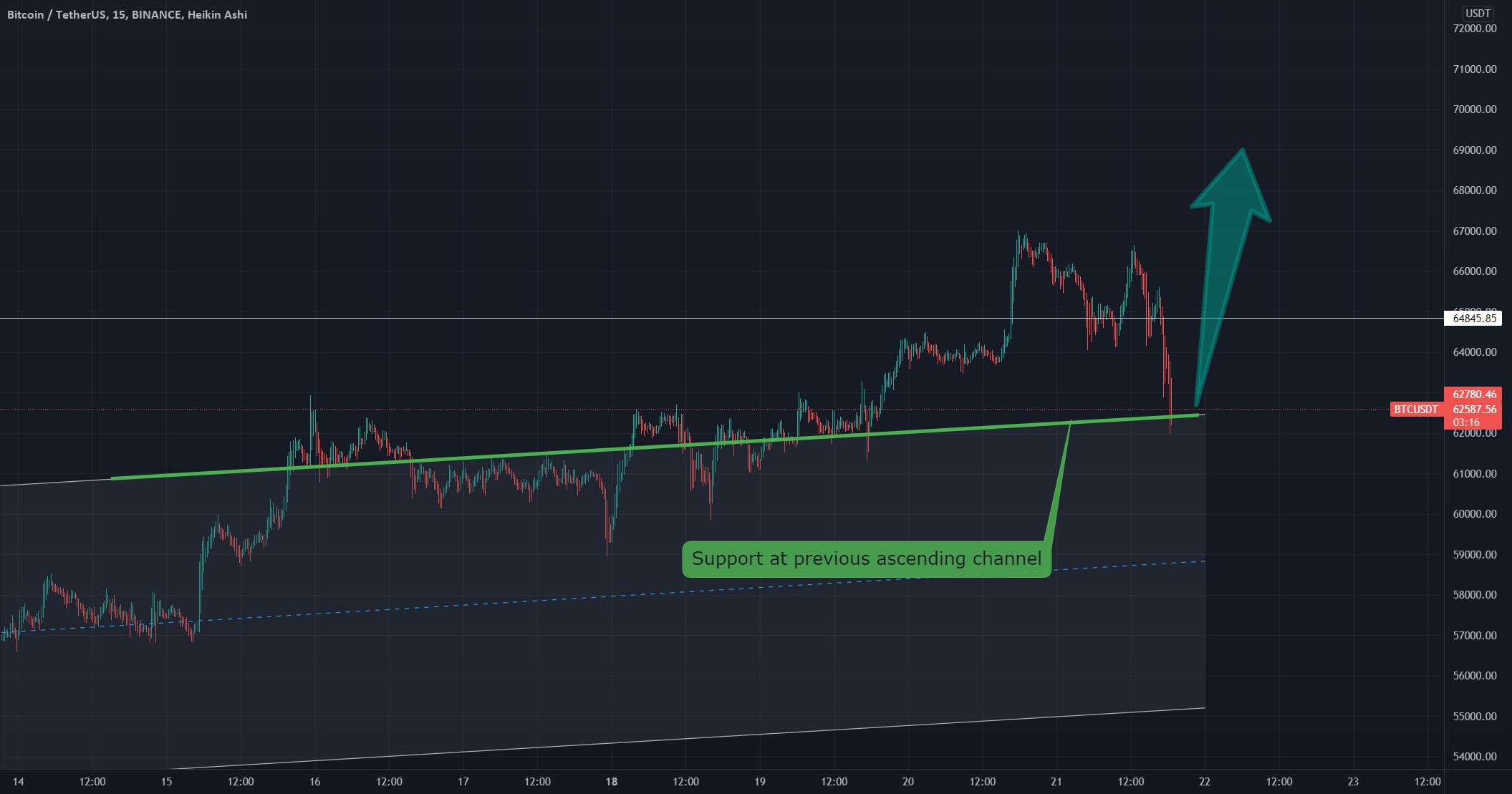 بیت کوین- تصحیح کامل شد؟ - 🌤️بیت کوین - 🐉آخر هفته در راه است (زمستان نیست)