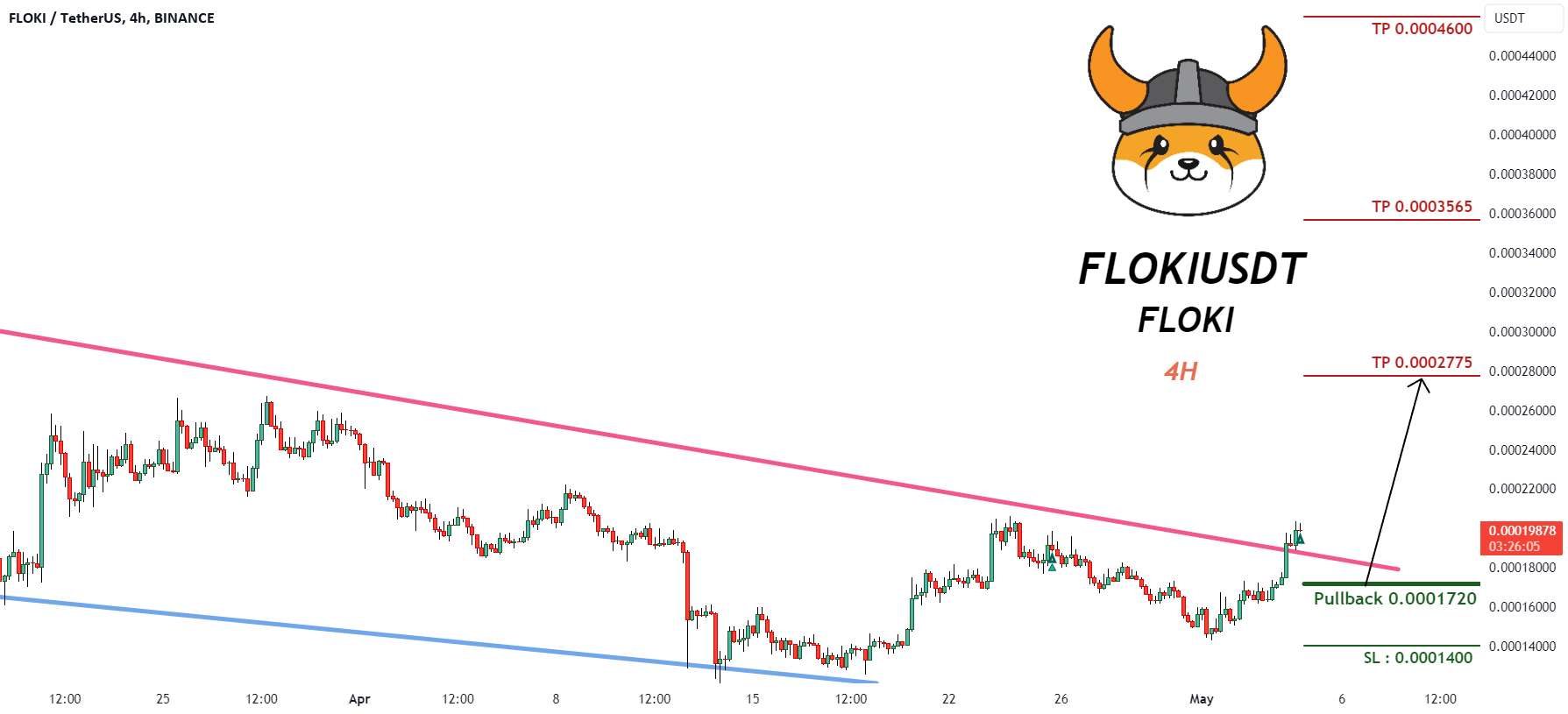  تحلیل FLOKI - سیگنال معاملاتی برای FLOKUISDT