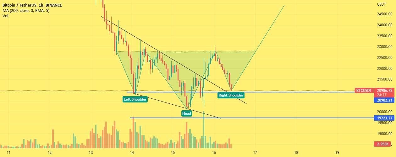  تحلیل بیت کوین - به روز رسانی BTC 1H