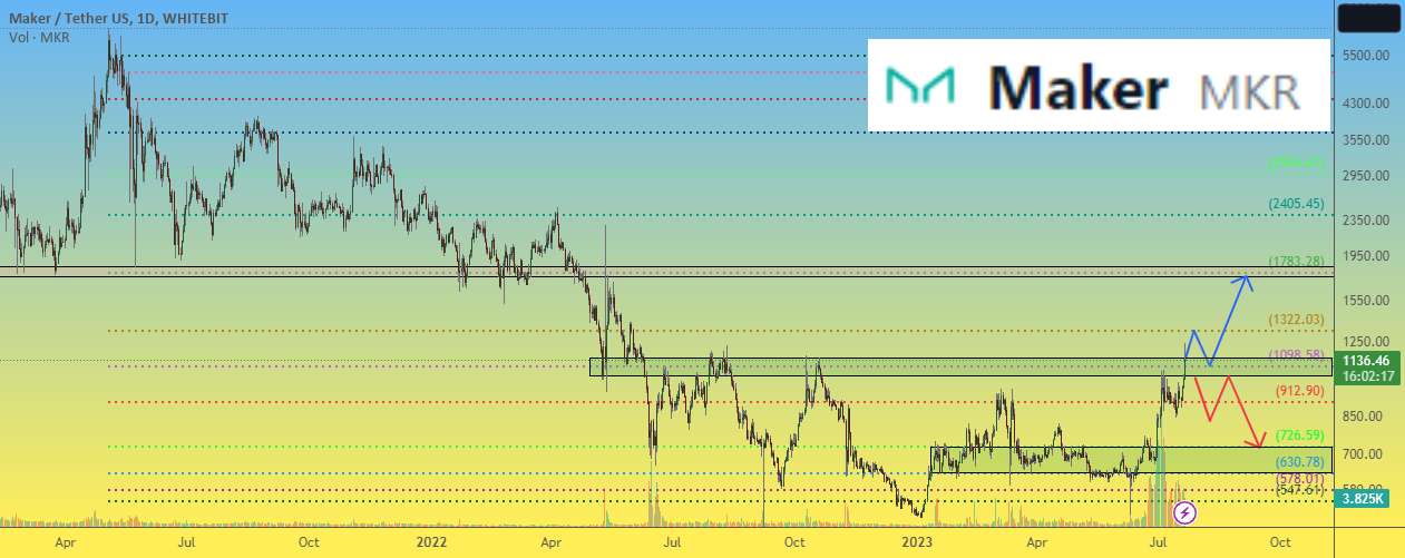  تحلیل میکر - قیمت MakerDAO MKR به صورت غیرمتمرکز بالا می رود