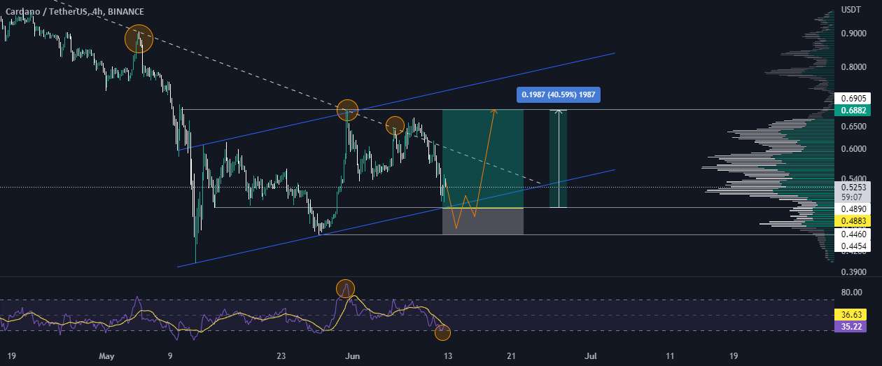  تحلیل کاردانو - بچه ها پمپ صبر ADA/Cardano!🔥