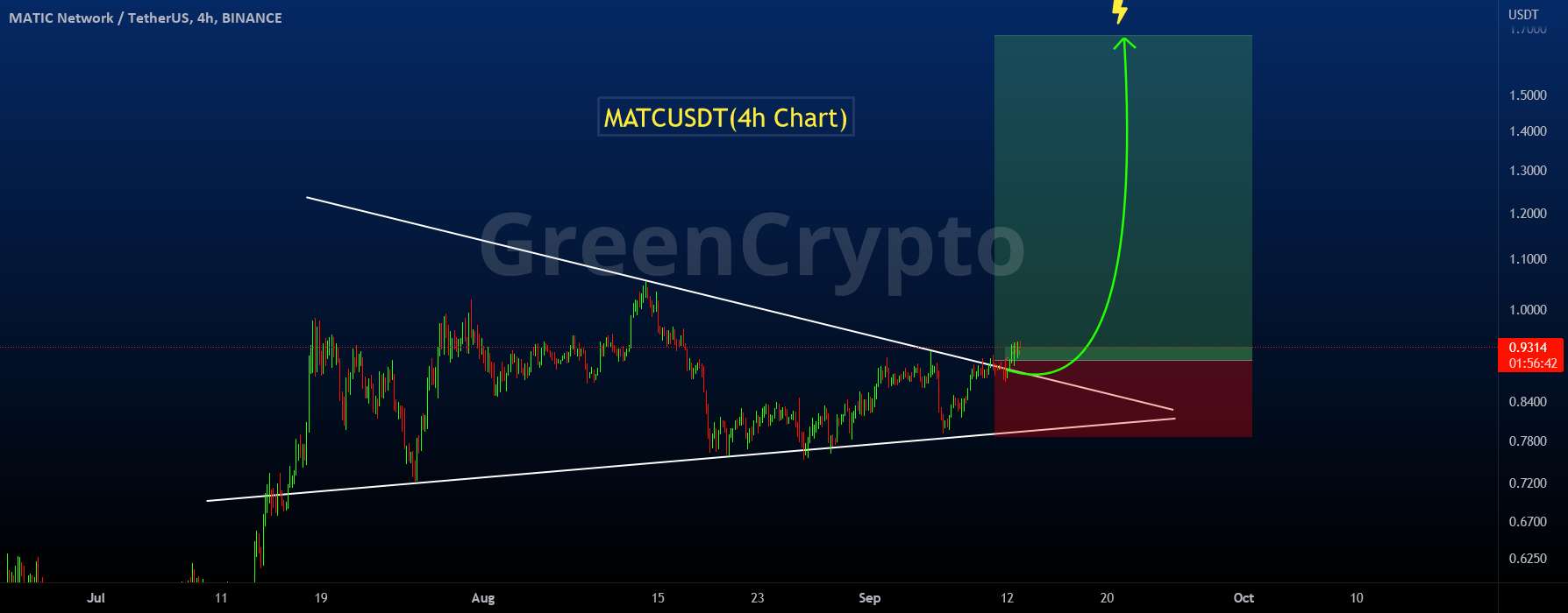 MATICUSDT - الگوی مثلث متقارن!