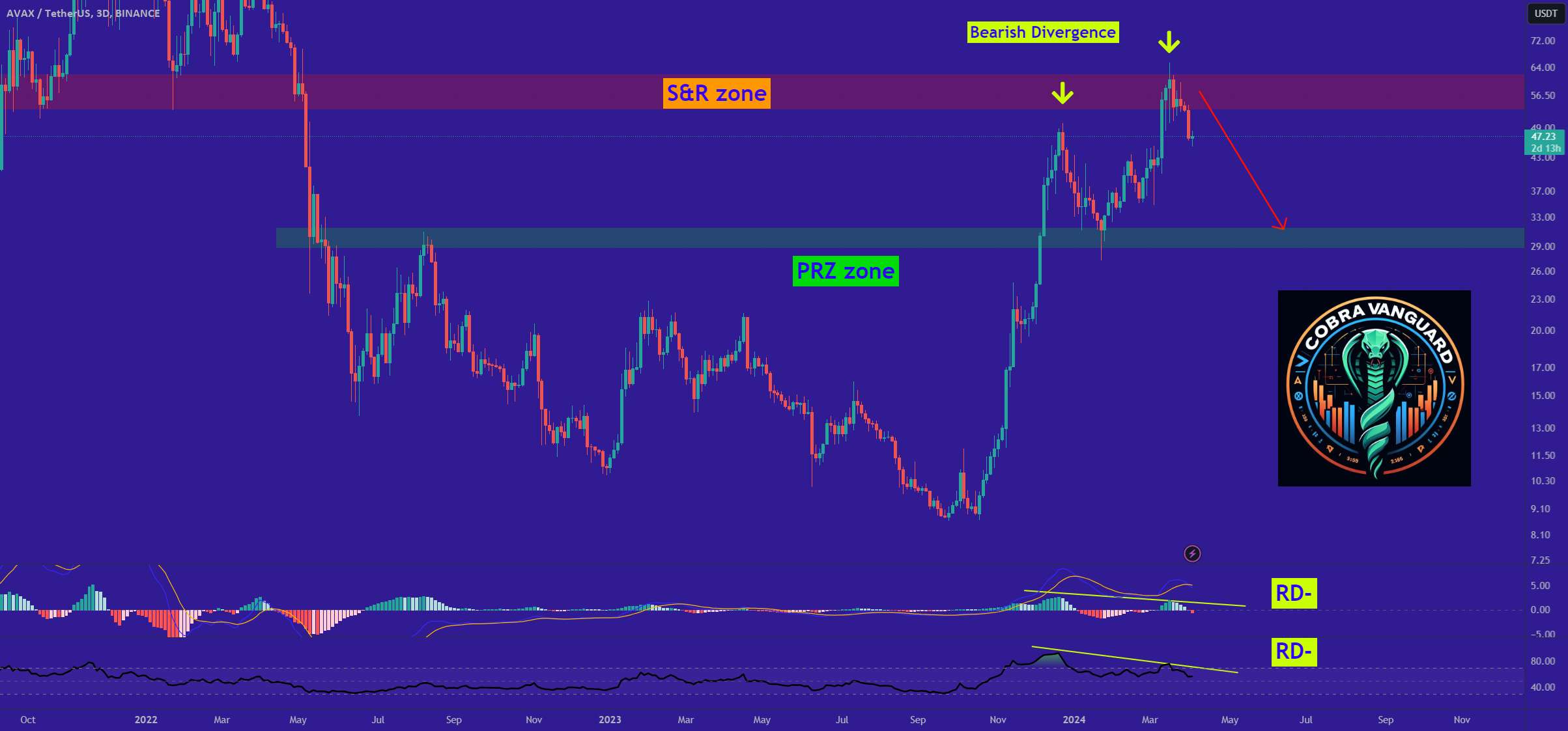  تحلیل آوالانچ - AVAX/USDT در شرف انجام یک حرکت نزولی است!!!