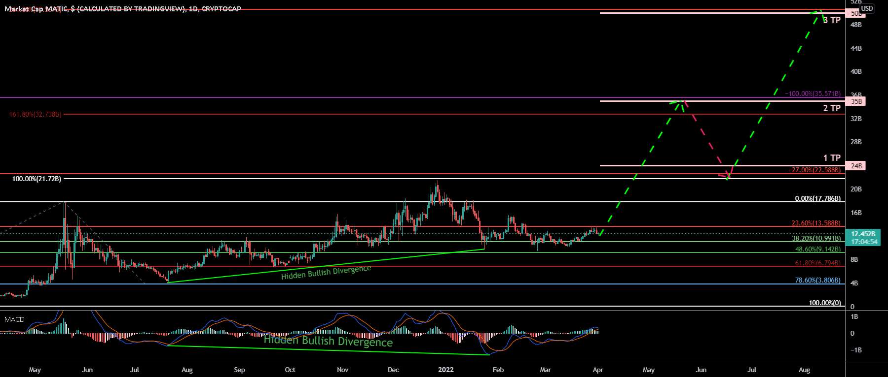 MATIC (Polygon) Coin {Market Cap} Analysis 01/04/2022 - MATIC (Polygon) Coin Analysis 01/04/2022