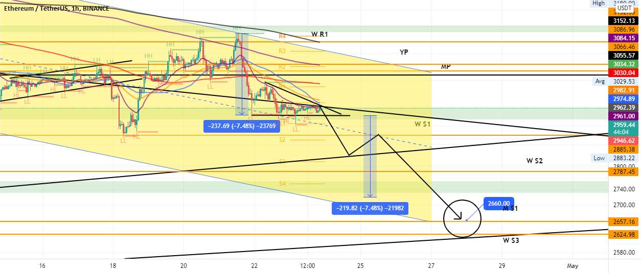  تحلیل اتریوم - ETH "1H"