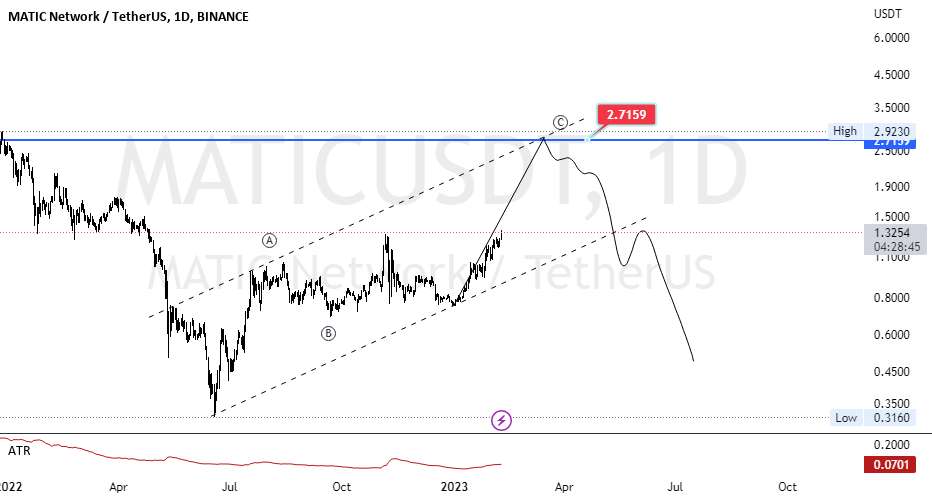 MATICUSDT: موقعیت طولانی تا 2.7159