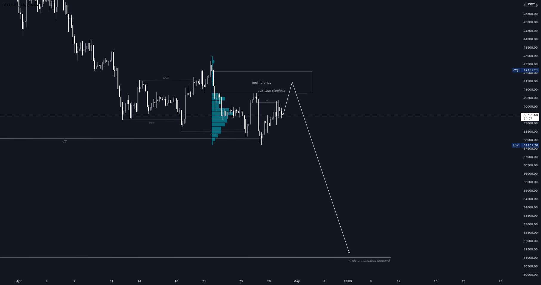  تحلیل بیت کوین - BTCUSDT