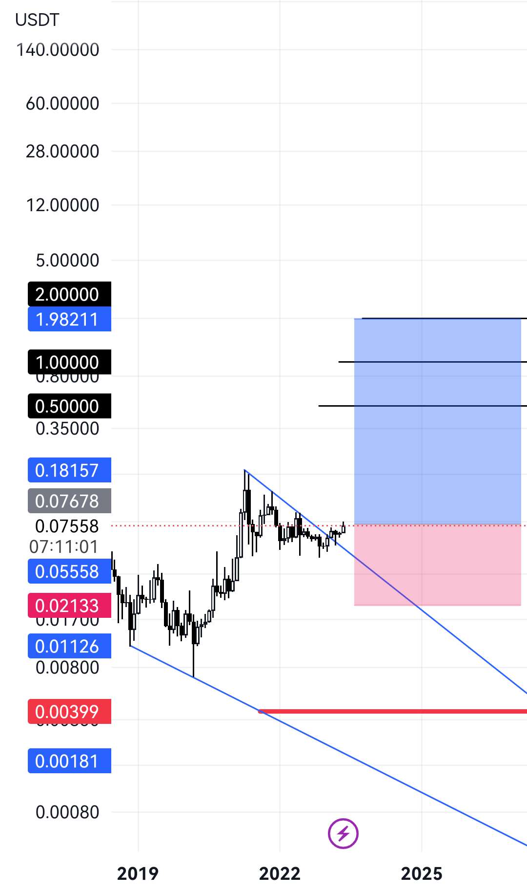  تحلیل ترون - TRXUSDT