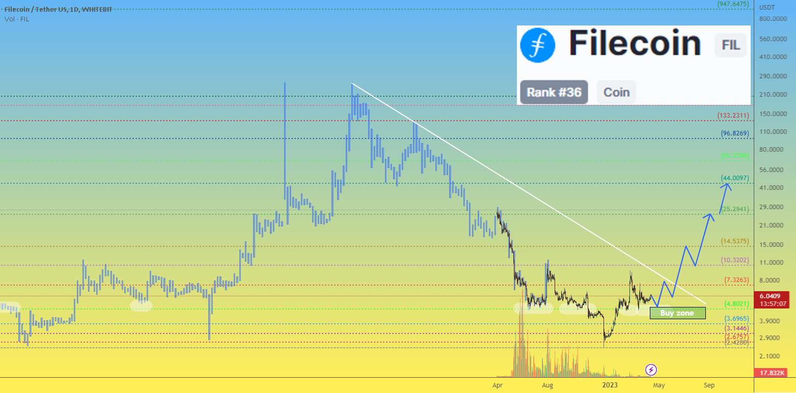  تحلیل فایل کوین - قیمت Filecoin FIL به سمت منطقه خرید "خوشمزه" می رود