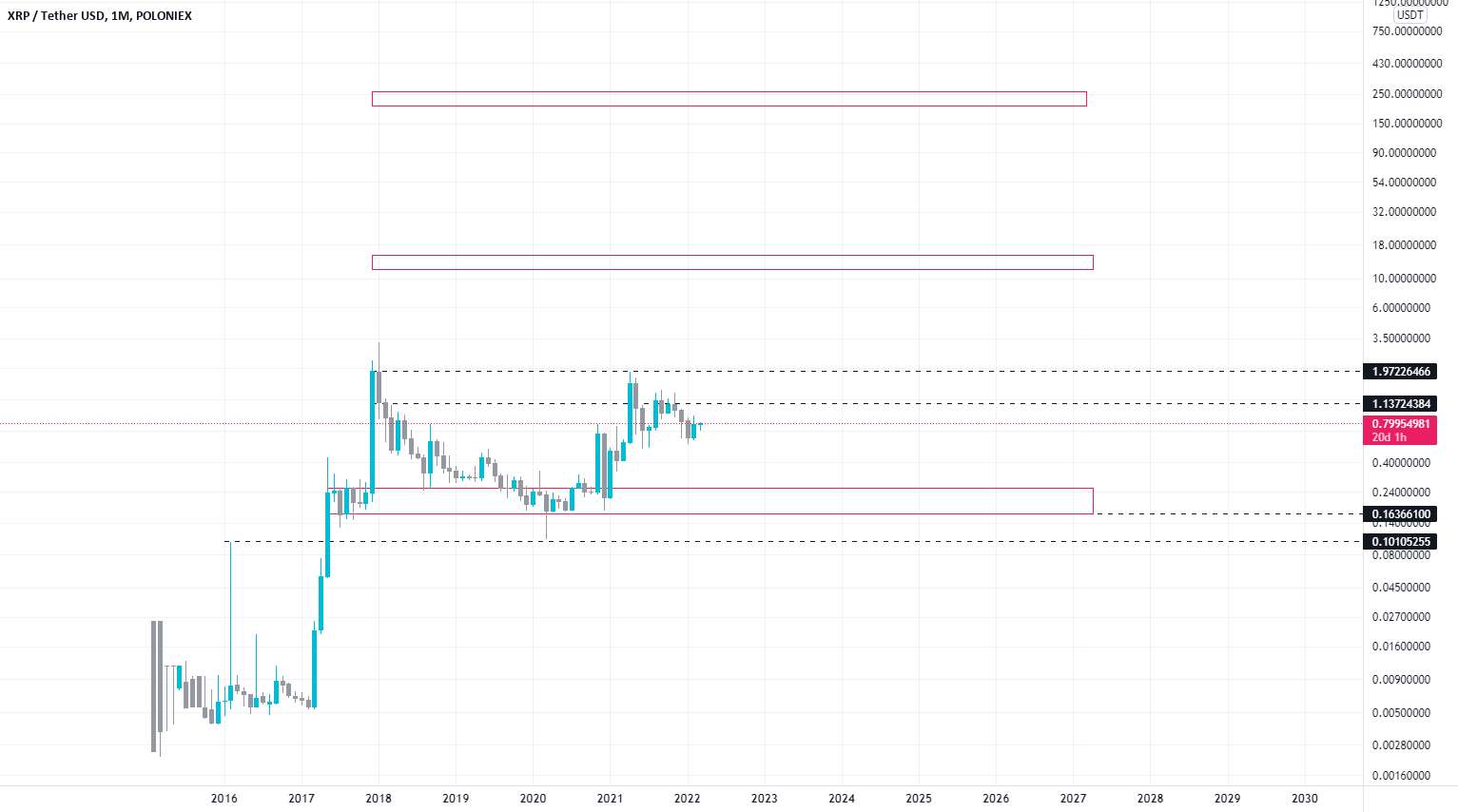 ماهانه XRP