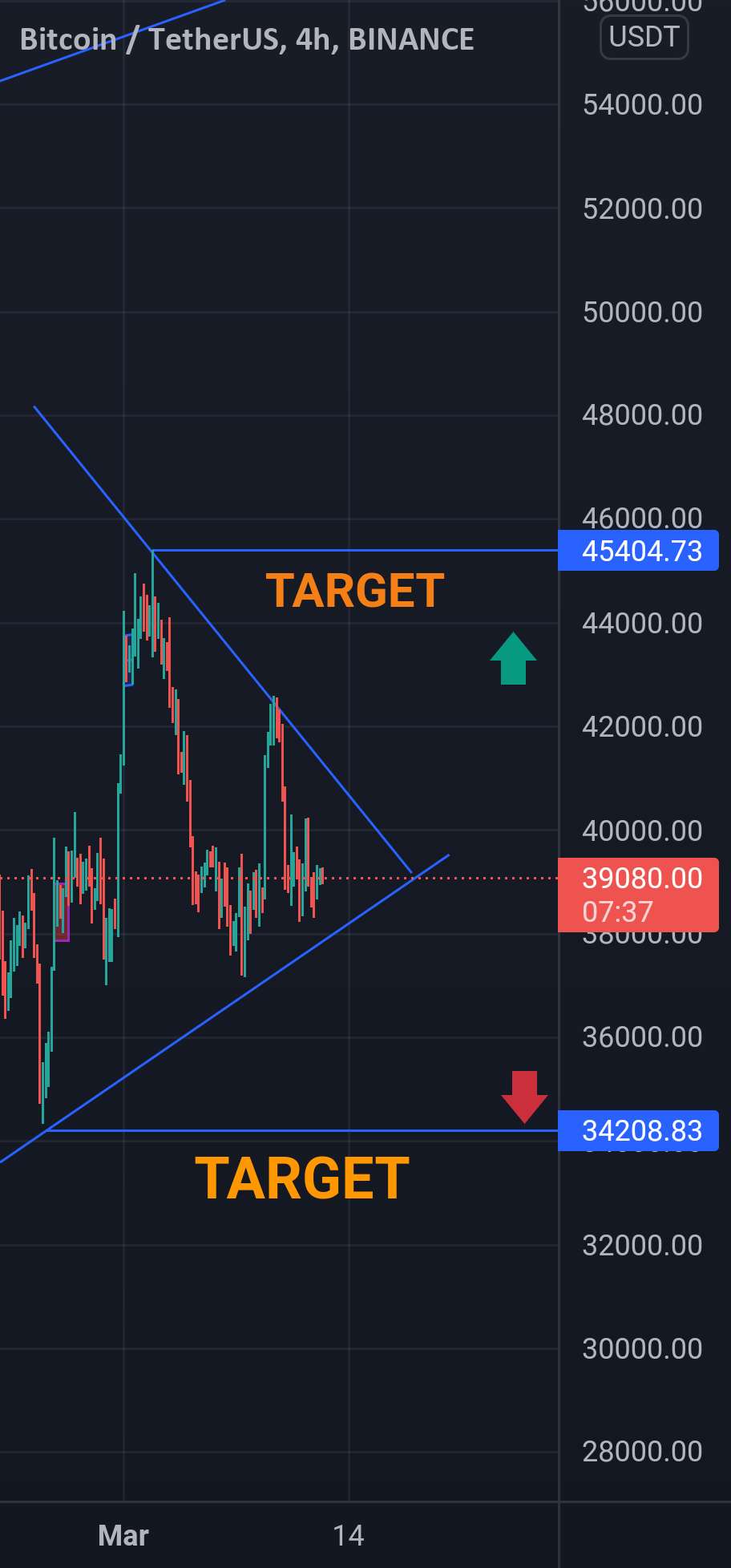  تحلیل بیت کوین - بیت کوین 45000 یا 34000