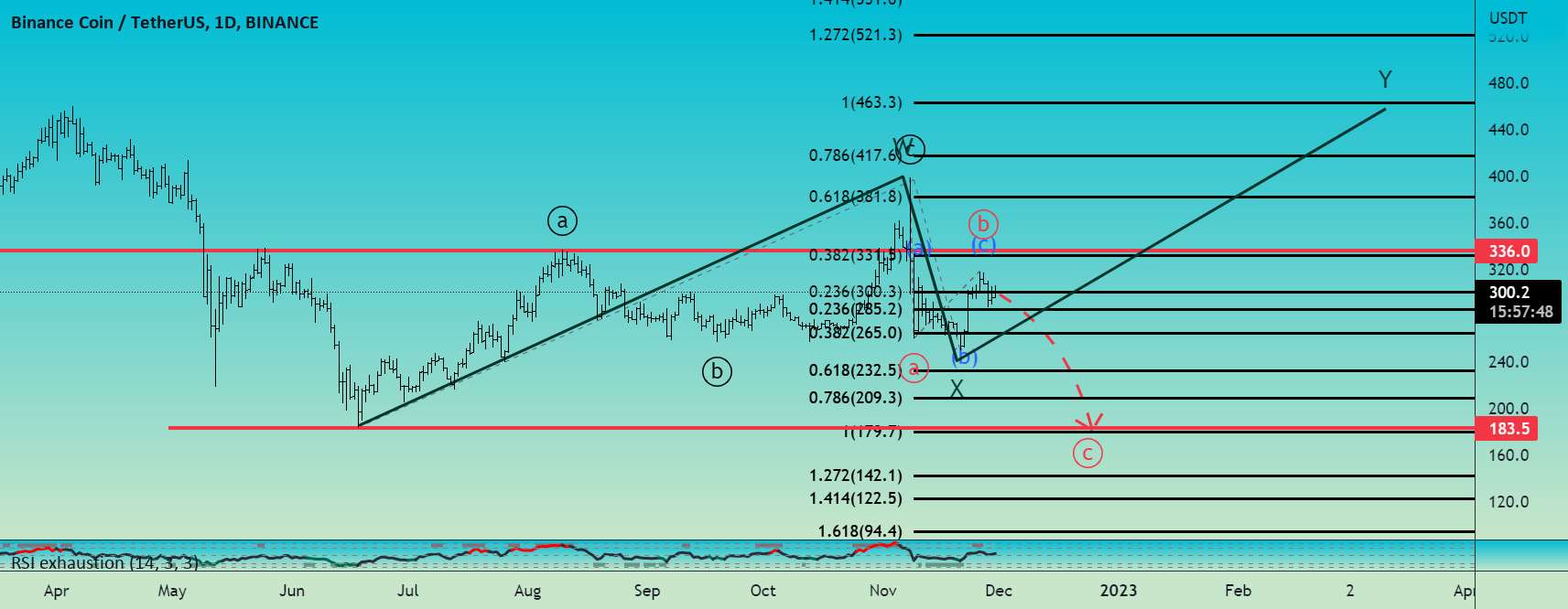  تحلیل بایننس کوین - BNB Elliott Wave TF روزانه