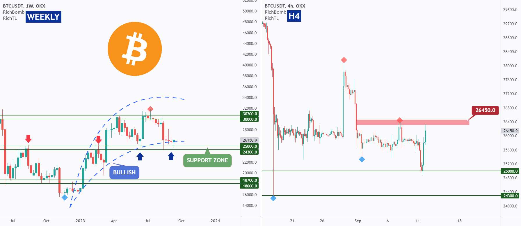 BTC - Break or Make Zone ❗️