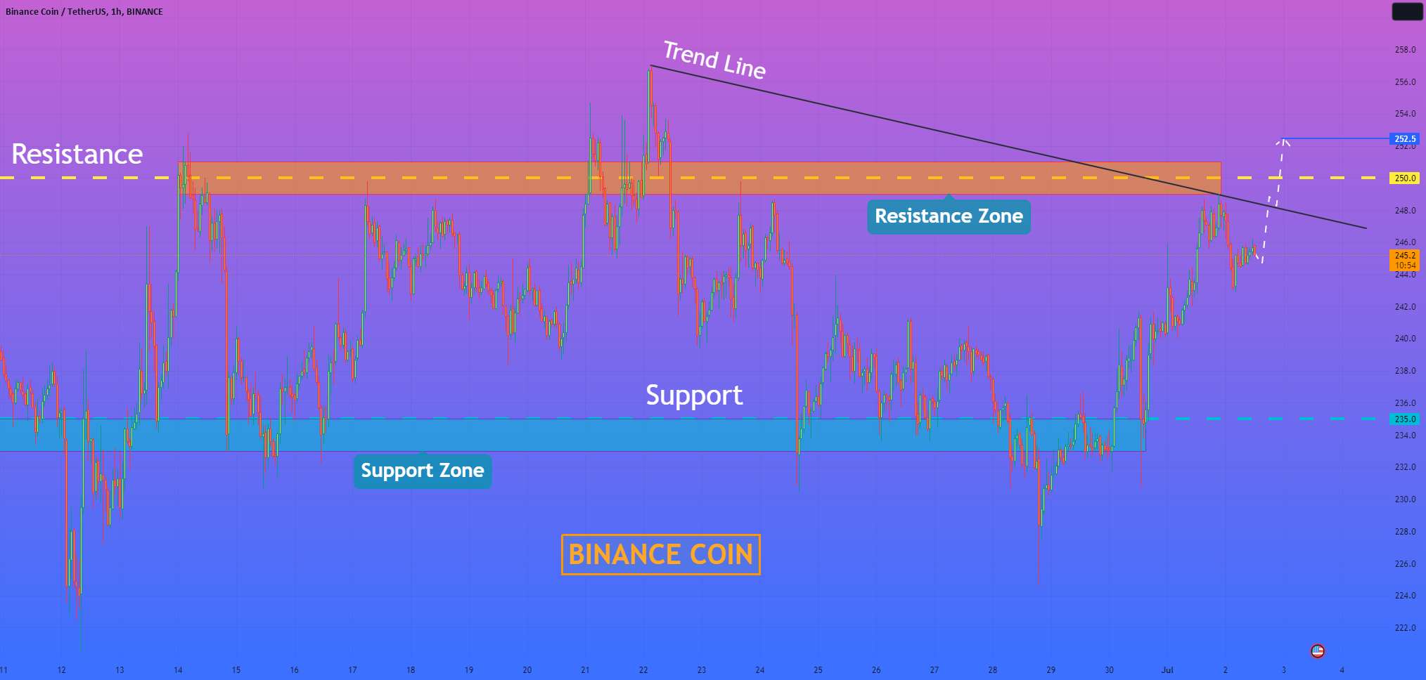  تحلیل بایننس کوین - هلن پی. I Binance Coin می تواند اندکی سقوط کند و سپس ضربه ای ایجاد کند