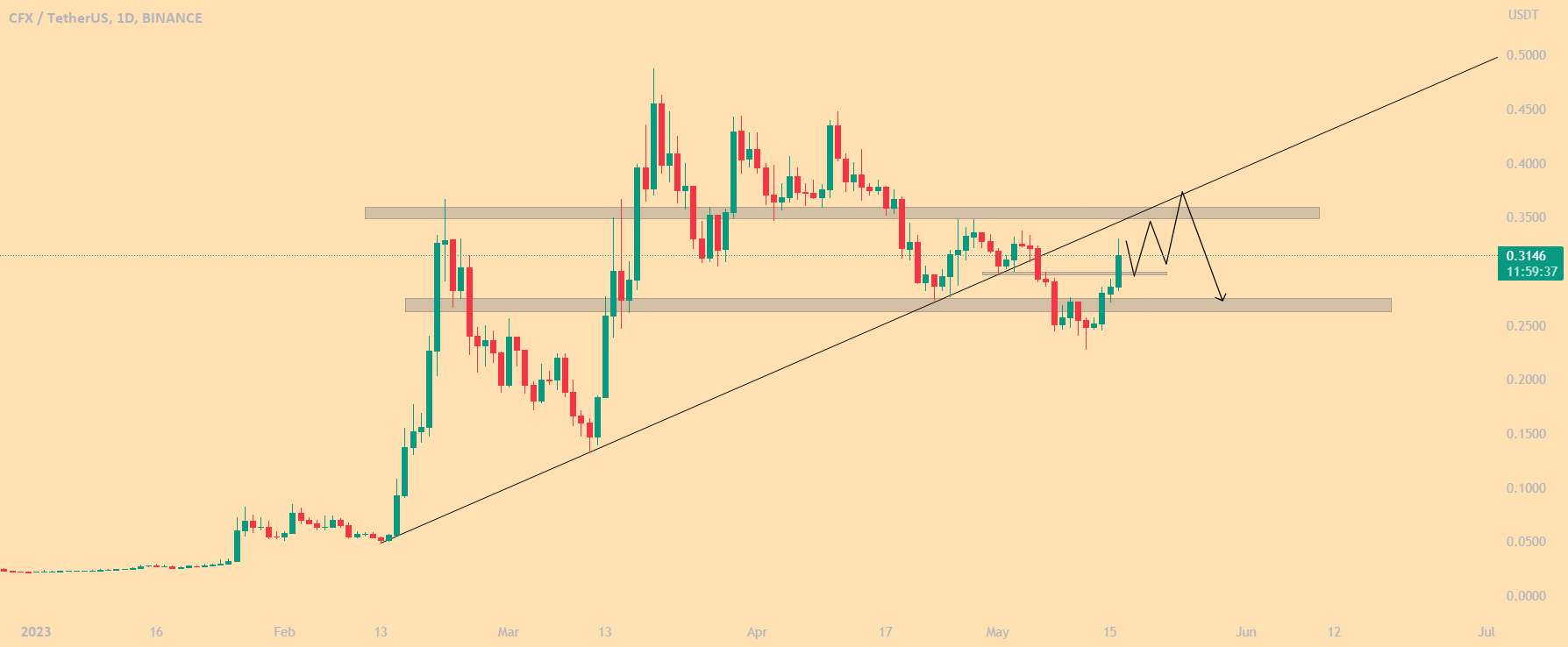  تحلیل کنفلوکس نتورک - CFXUSDT