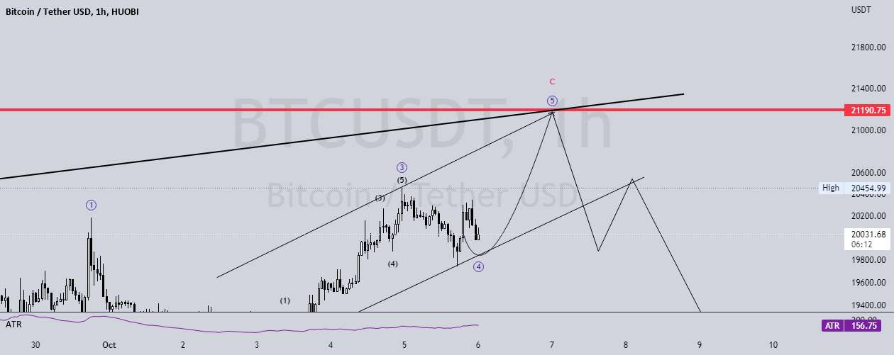  تحلیل بیت کوین - BTCUSDT: Elliot Waves Price action 1HR