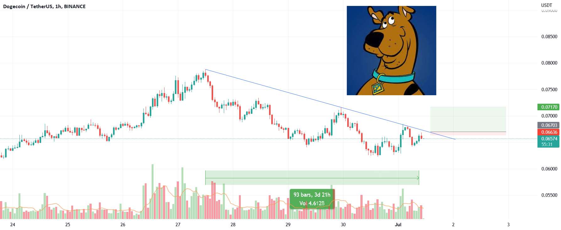  تحلیل دوج کوین - DOGE - Scooby-doo برای ماجراجویی آماده است🦴🐕