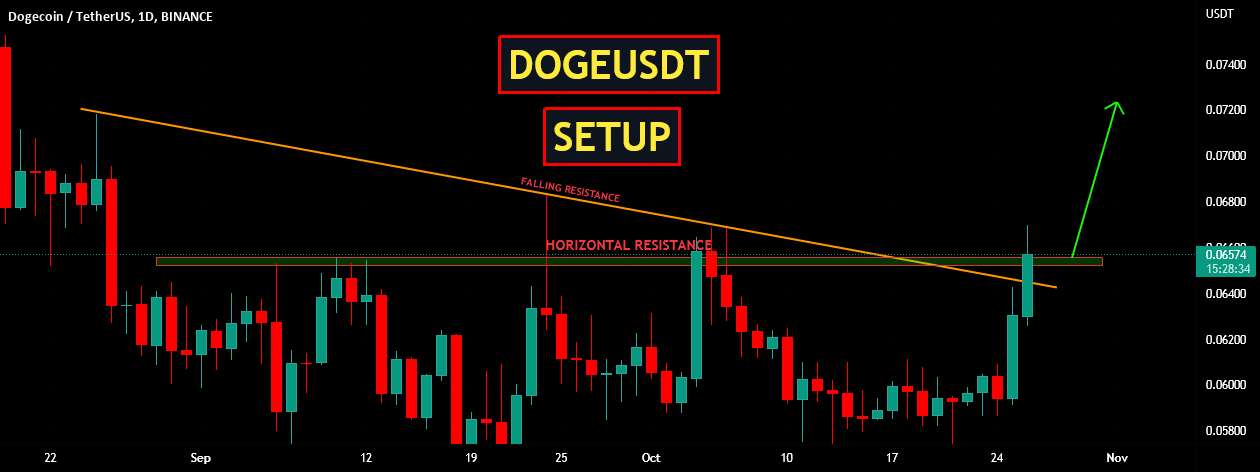 DOGEUSDT | برپایی