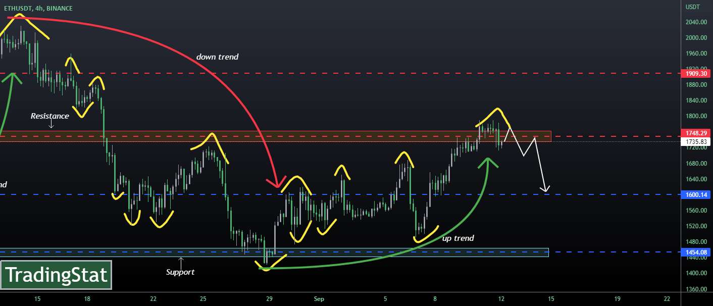 ✅TS ❕ ETHUSD: ناحیه مقاومت✅