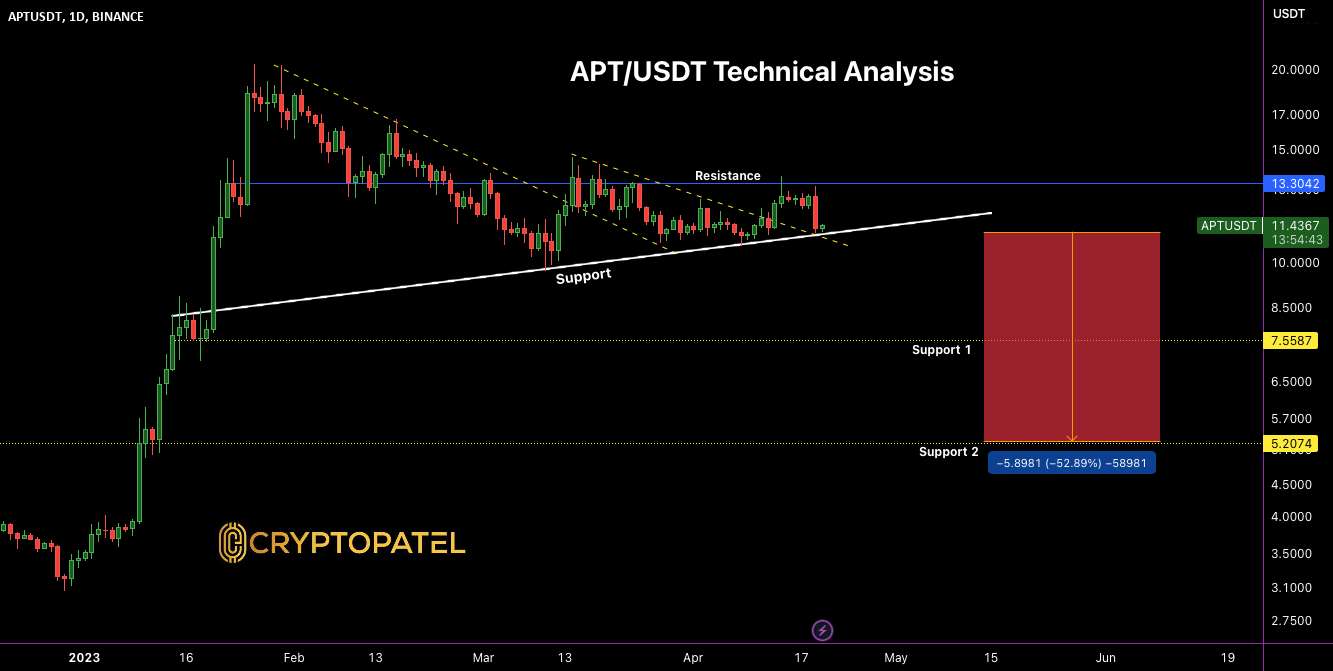  تحلیل Aptos - تحلیل فنی APT/USDT: آیا روند نزولی در اینجا باقی می ماند؟