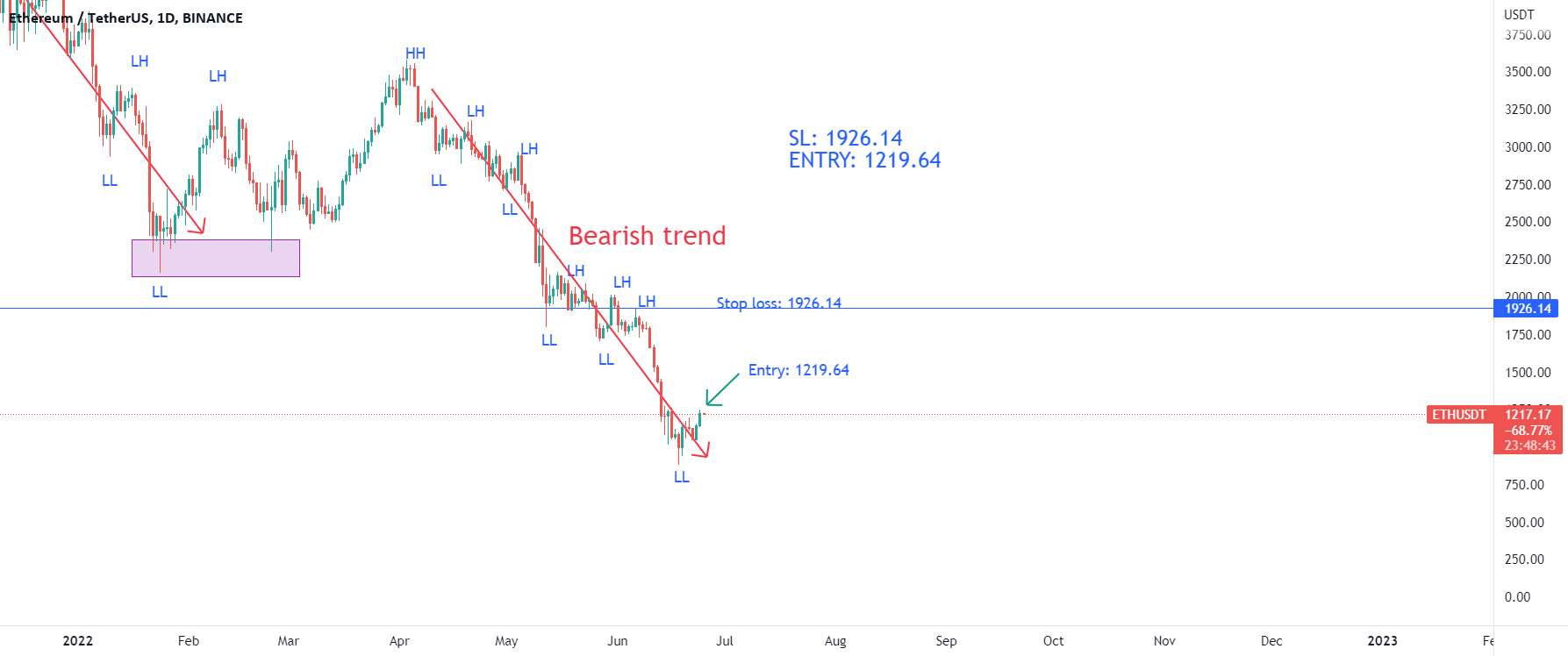  تحلیل اتریوم - ETH/USD - نظریه داو - تکلیف 2