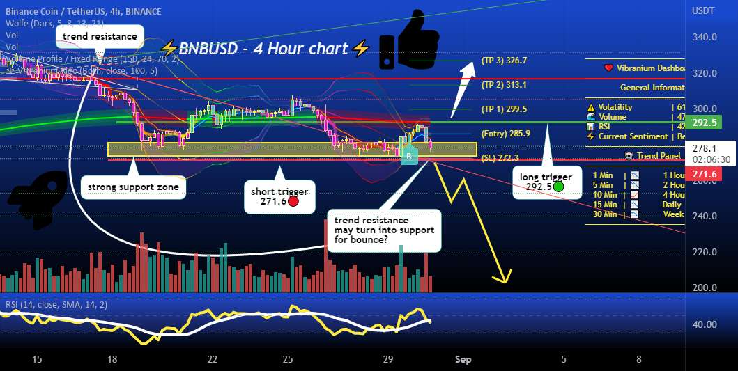  تحلیل بایننس کوین - BNBUSD با پشتیبانی قوی، آیا می تواند پرش کند❔
