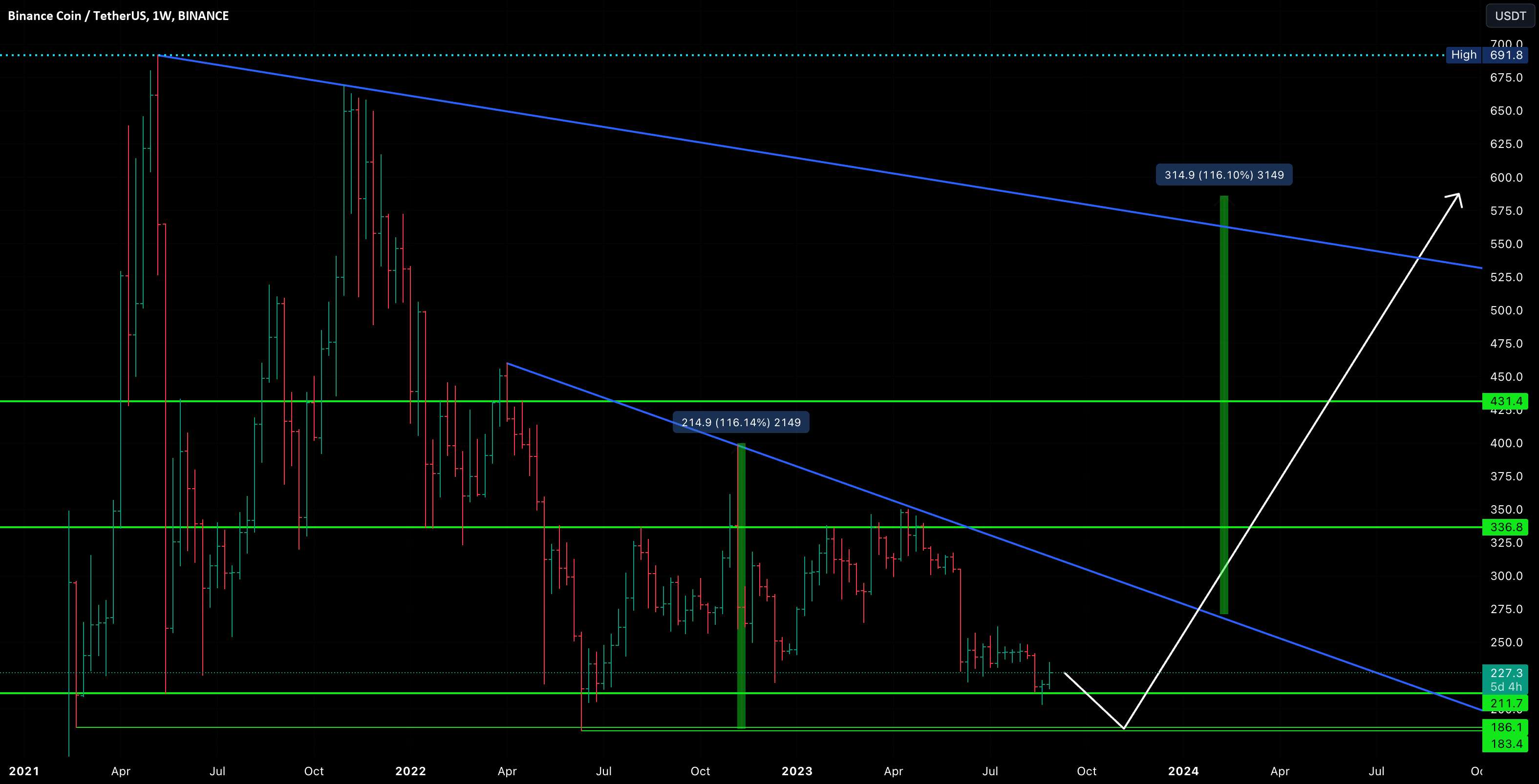 #BNB/USDT W مثلث نزولی صعودی