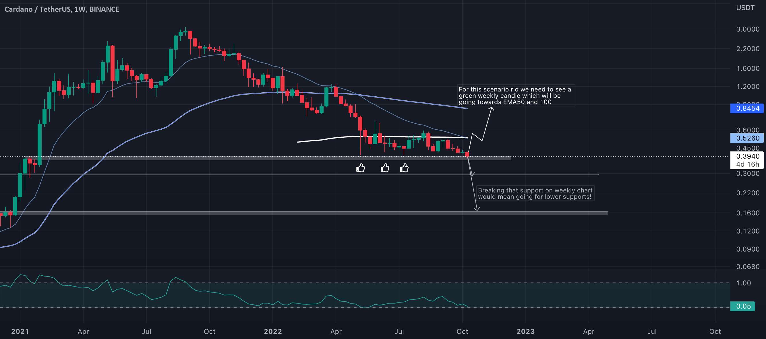 ADA/USDT به صورت هفتگی