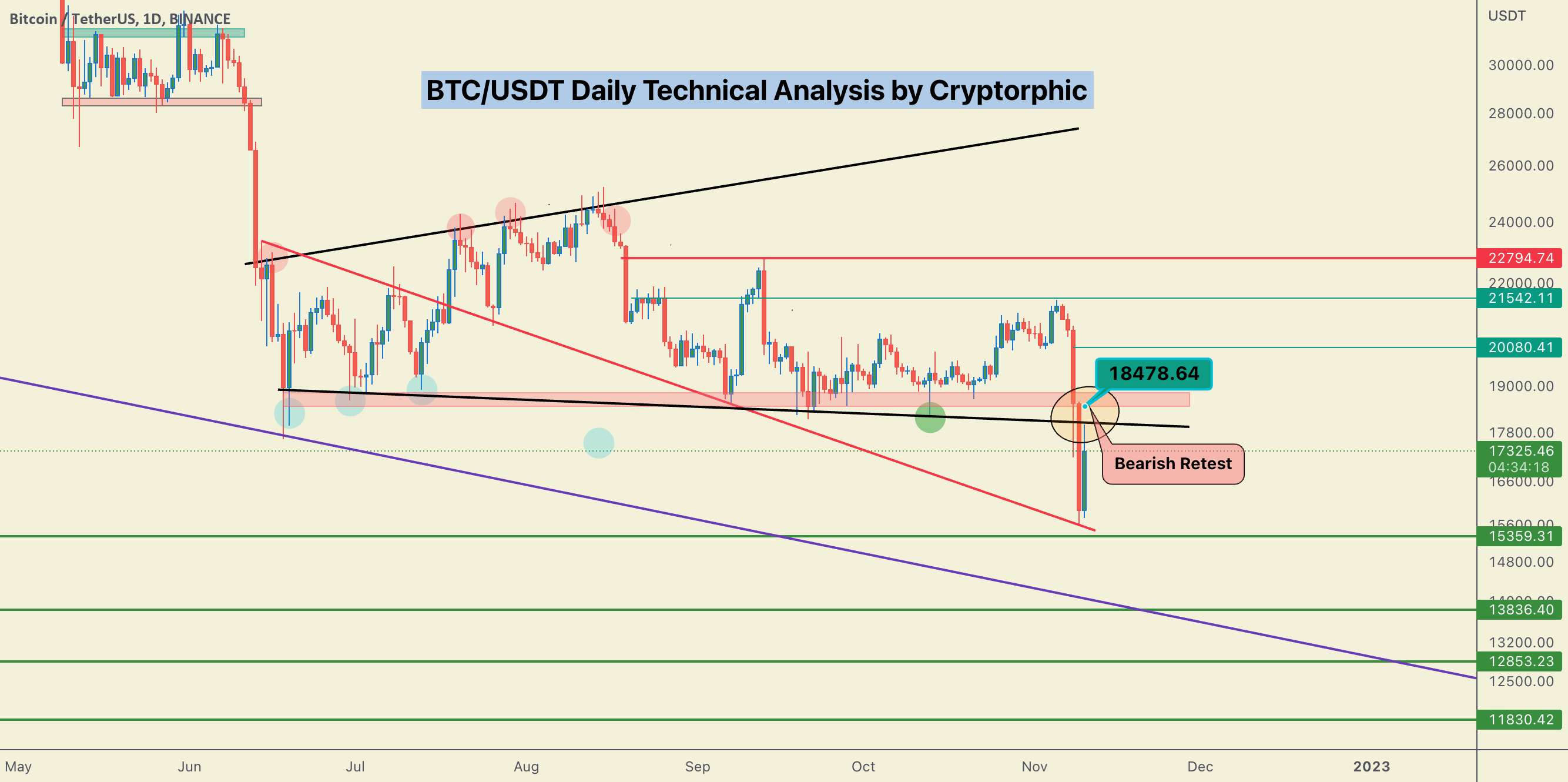  تحلیل بیت کوین - بازآزمایی نزولی #BTC/USDT در Play. قیمت پایین ممکن 13800 دلار.