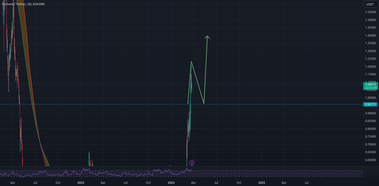  تحلیل فانتوم - اگر $FTM این کار را انجام دهد تعجب نکنید