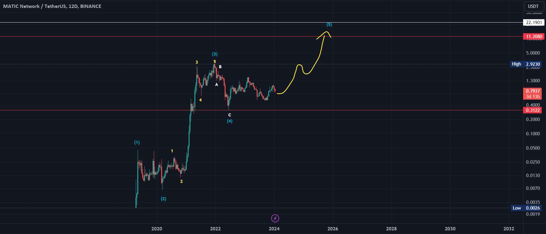 MATICUSDT