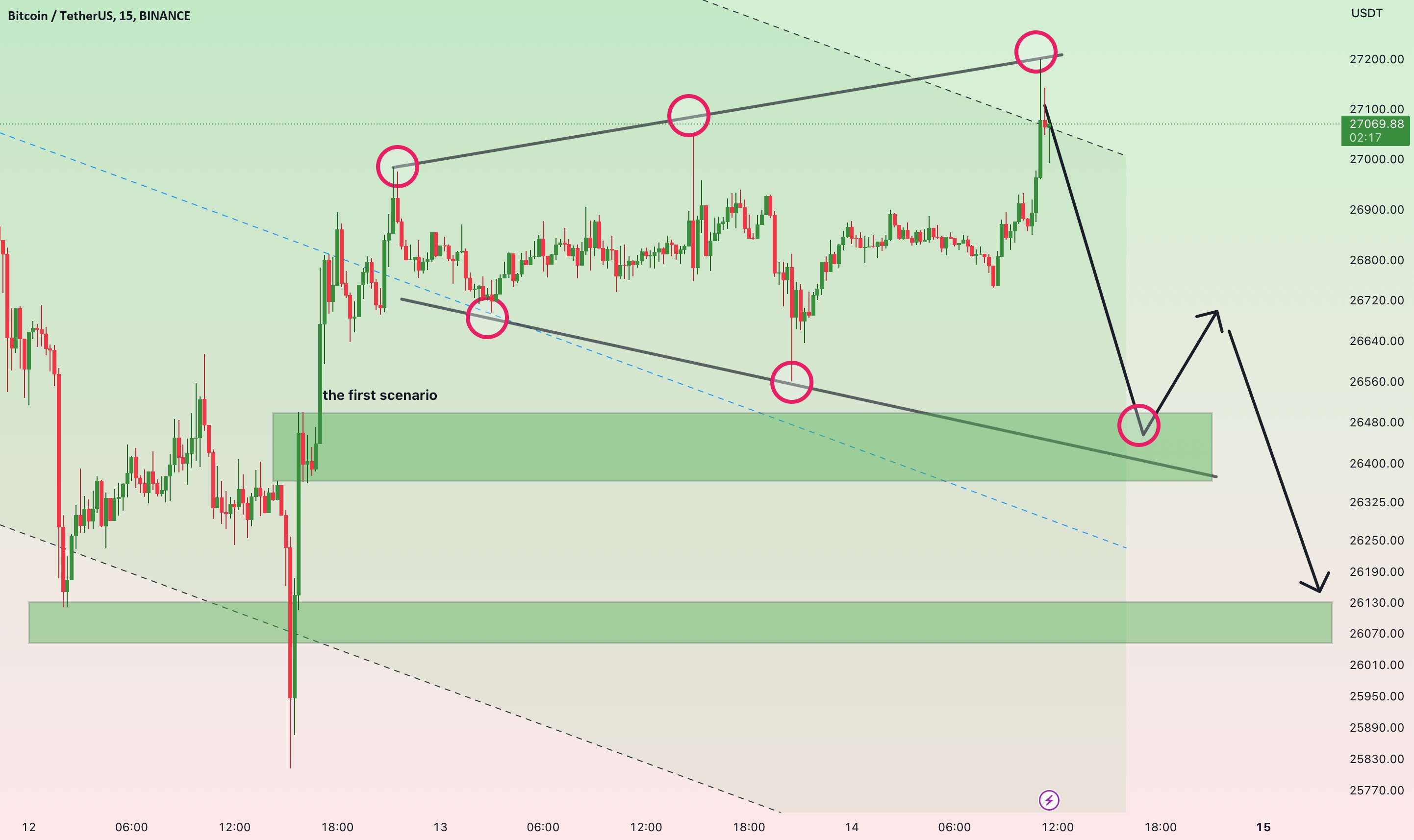  تحلیل بیت کوین - BTC ---> یک الگوی گوه گسترده