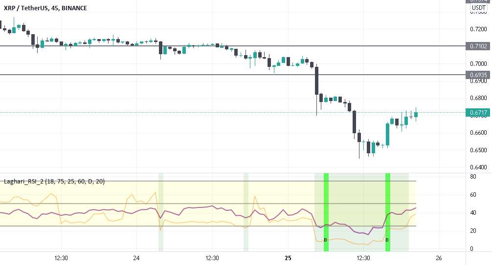  تحلیل ریپل - XRP/USDT