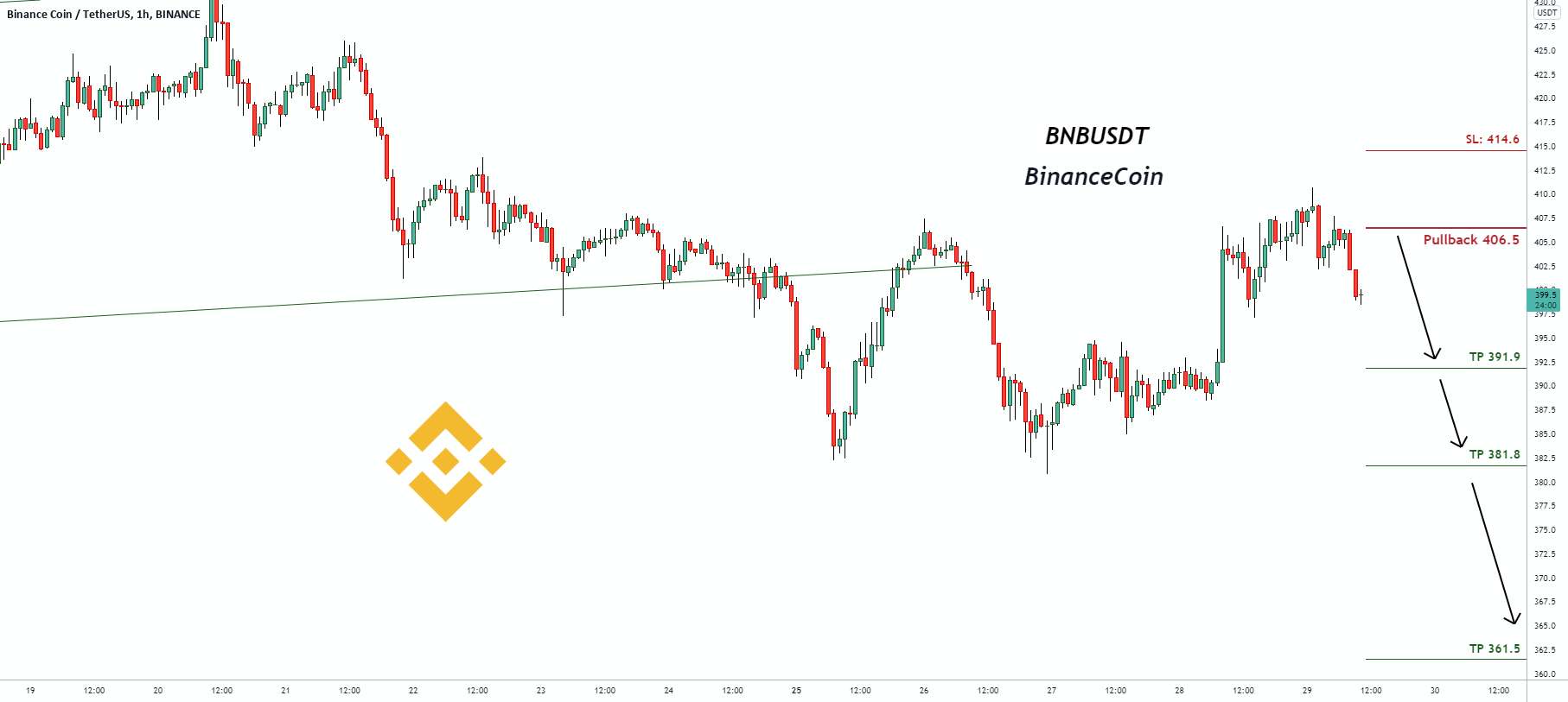 سیگنال معاملاتی برای BNBUSDT BinanceCoin