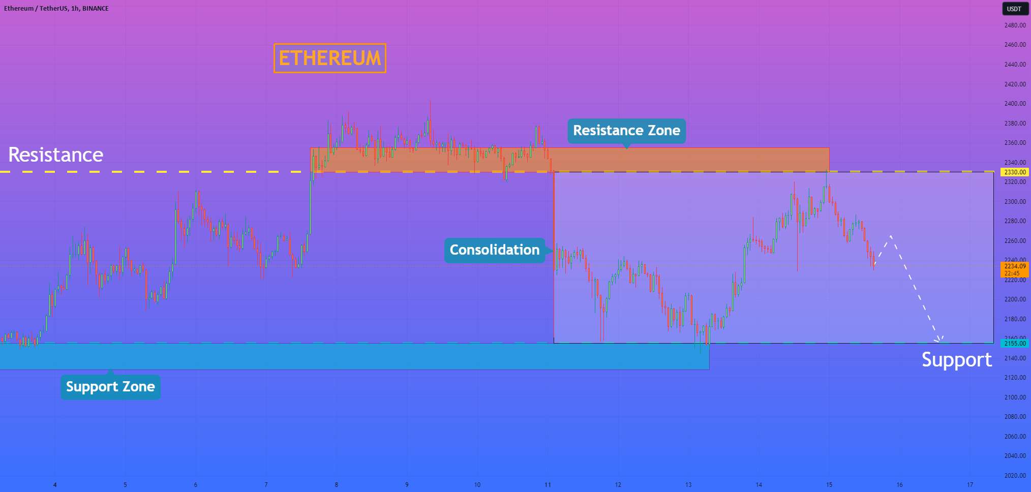  تحلیل اتریوم - هلن پی. I Ethereum می تواند به پایین آمدن سطح پشتیبانی ادامه دهد