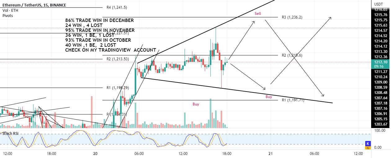 ETH داخل مثلث: 1194 را بخرید و 1235 را بفروشید