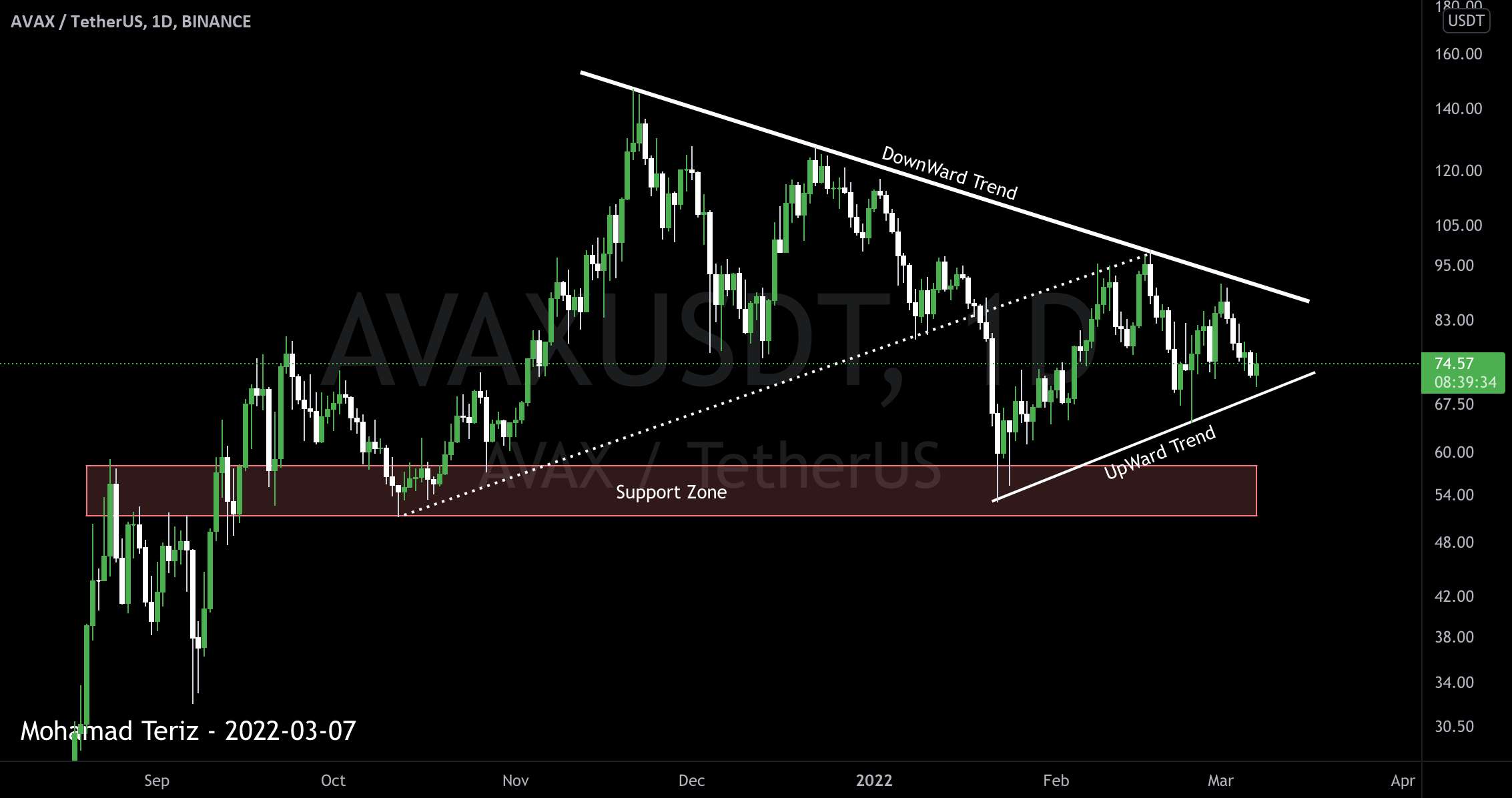  تحلیل آوالانچ - AVAXUSDT 1D TA : 07-03-2022