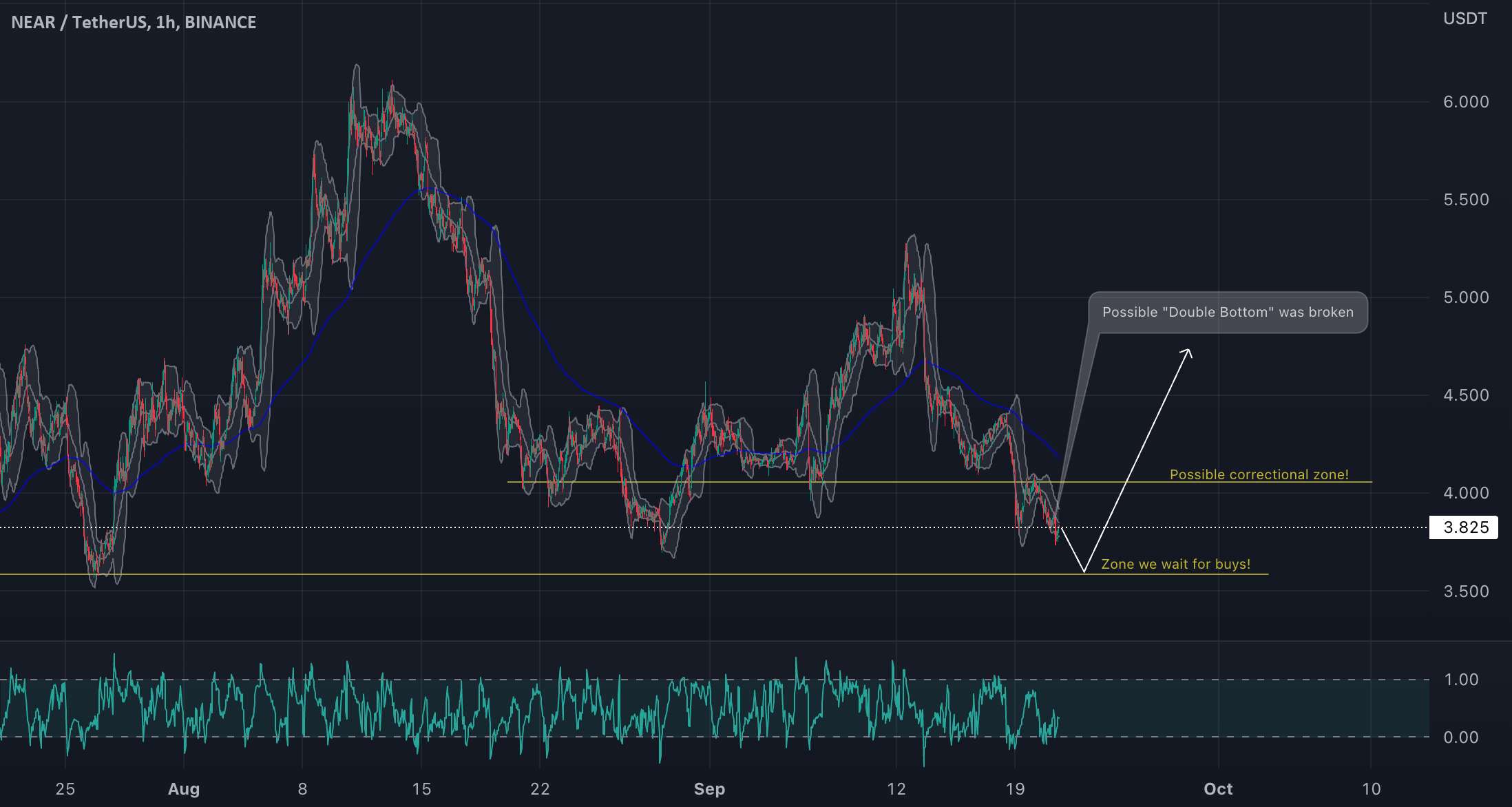  تحلیل نییر - NEAR/USDT در انتظار ورود خوب!