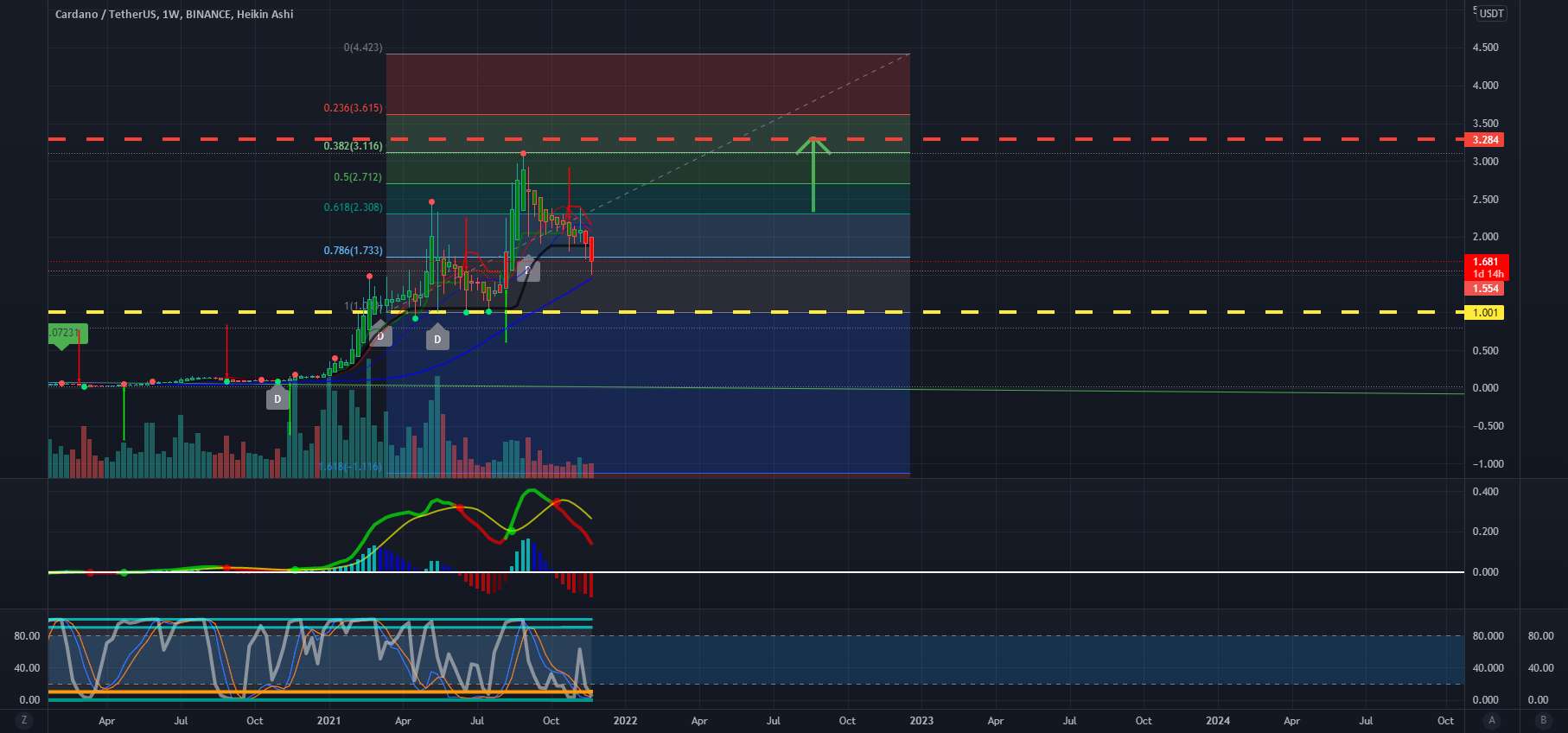  تحلیل کاردانو - Cardano ADA 3.28 معتبر است.