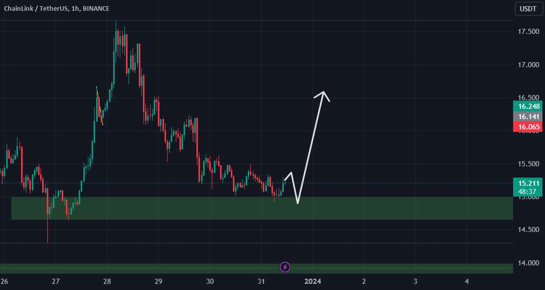 منطقه تقاضای قوی Link/USDT