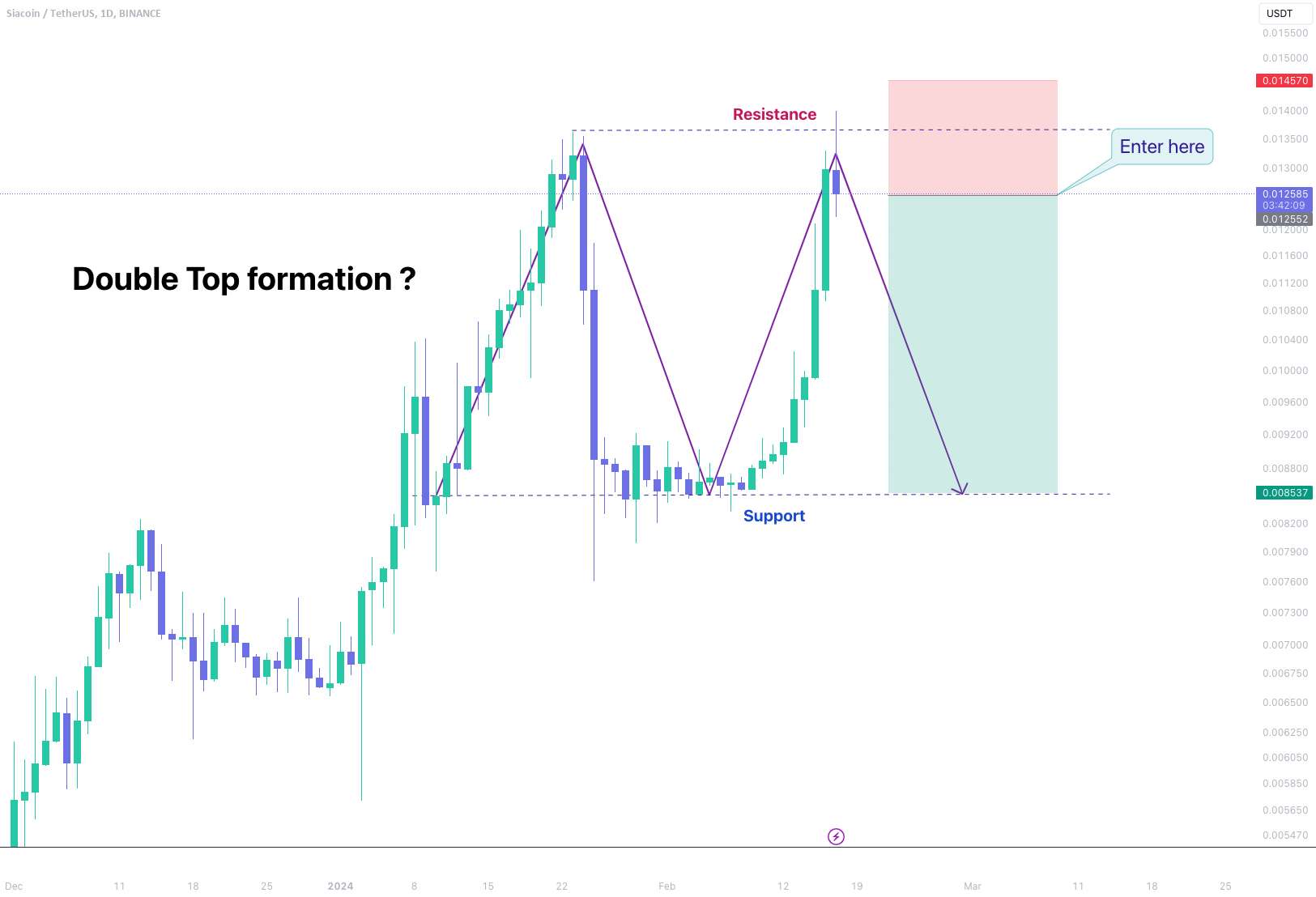  تحلیل سیاکوین - SC - رانندگی به سمت پشتیبانی | هدف سود +310٪