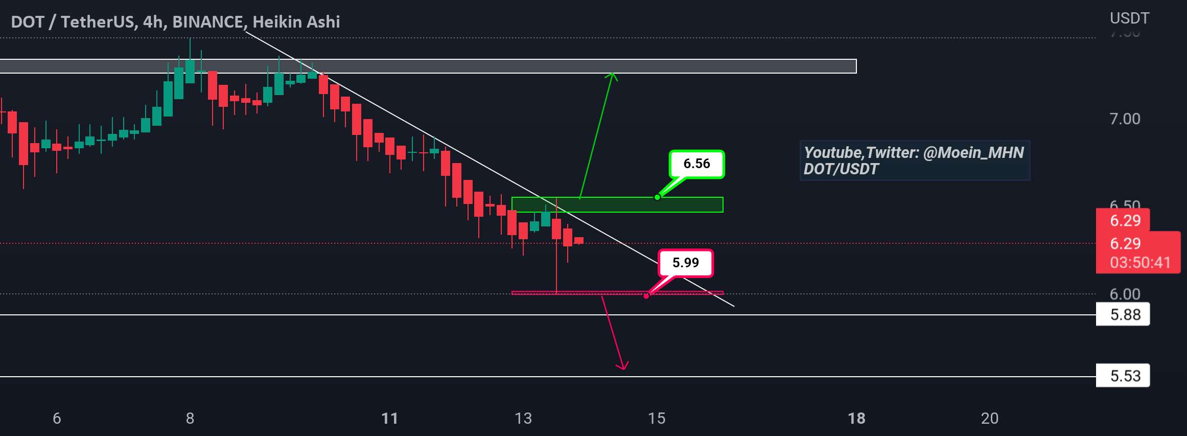 DOT/USDT