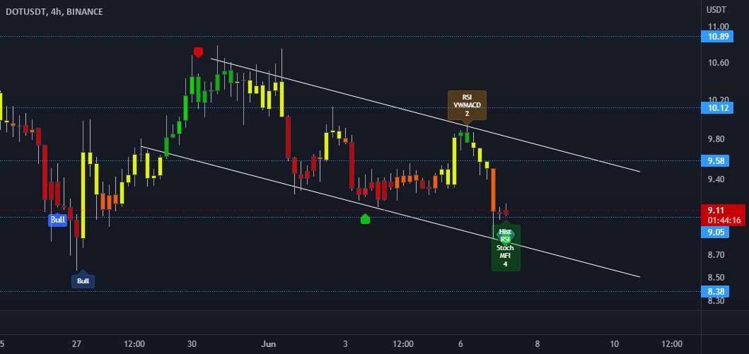  تحلیل پولکادات - DOT 4h