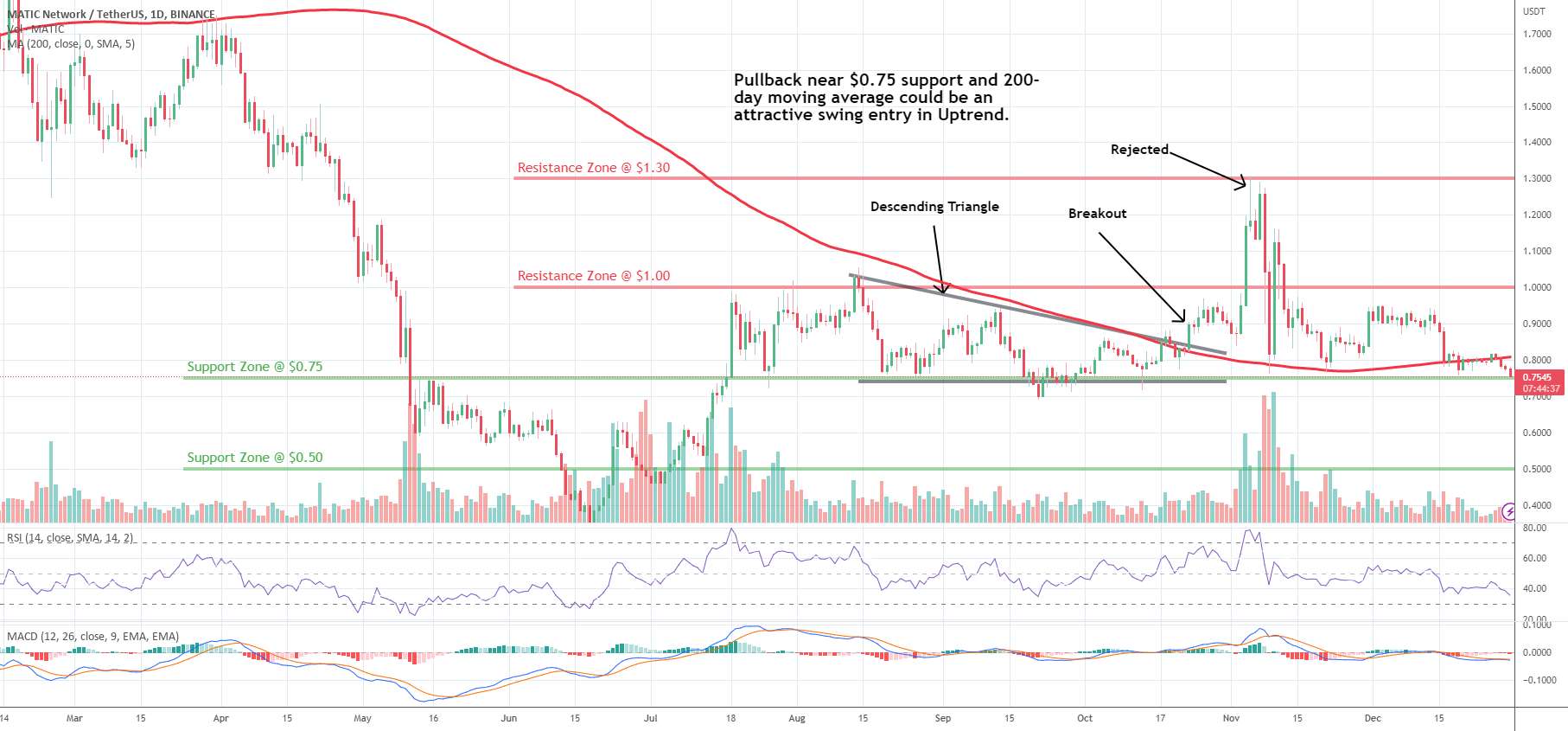  تحلیل پالی گان (ماتیک نتورک) - MATIC: Pullback در روند صعودی