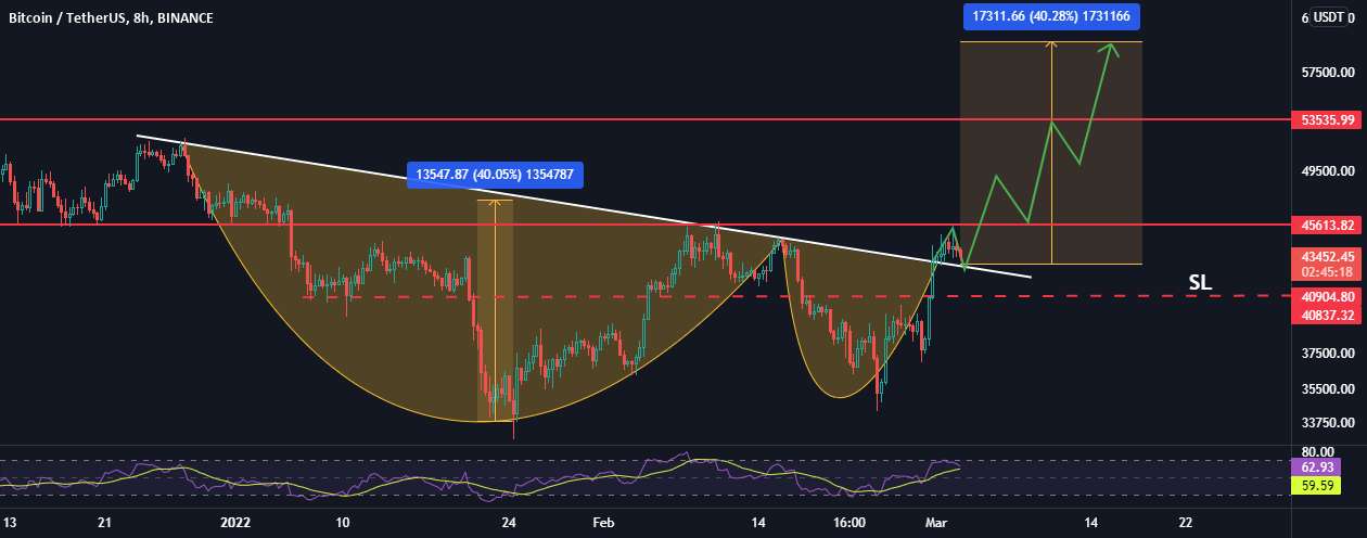 بیت کوین آماده 60 هزار دلار است!!