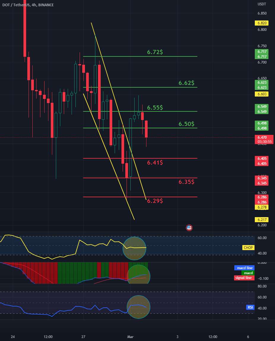 مقاومت و پشتیبانی DOT/USDT 4Hinterval