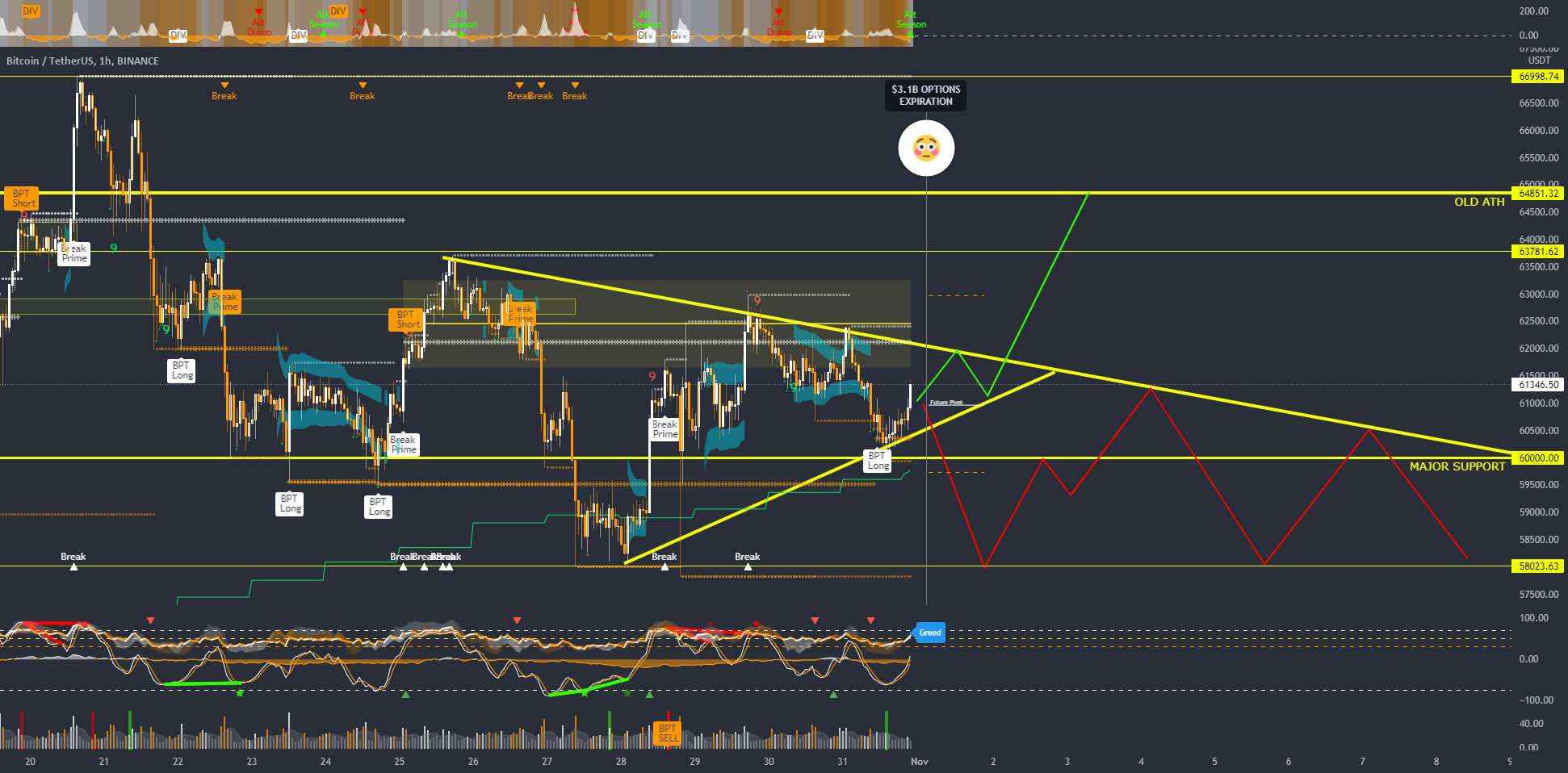  تحلیل بیت کوین - #BTCUPDATE - 21 اکتبر 31 - نوسانات ورودی