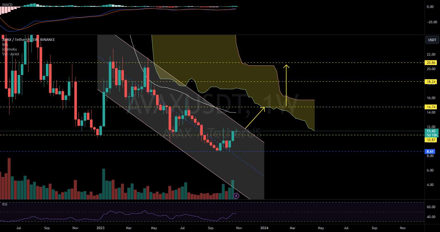 AVAXUSDT 1W