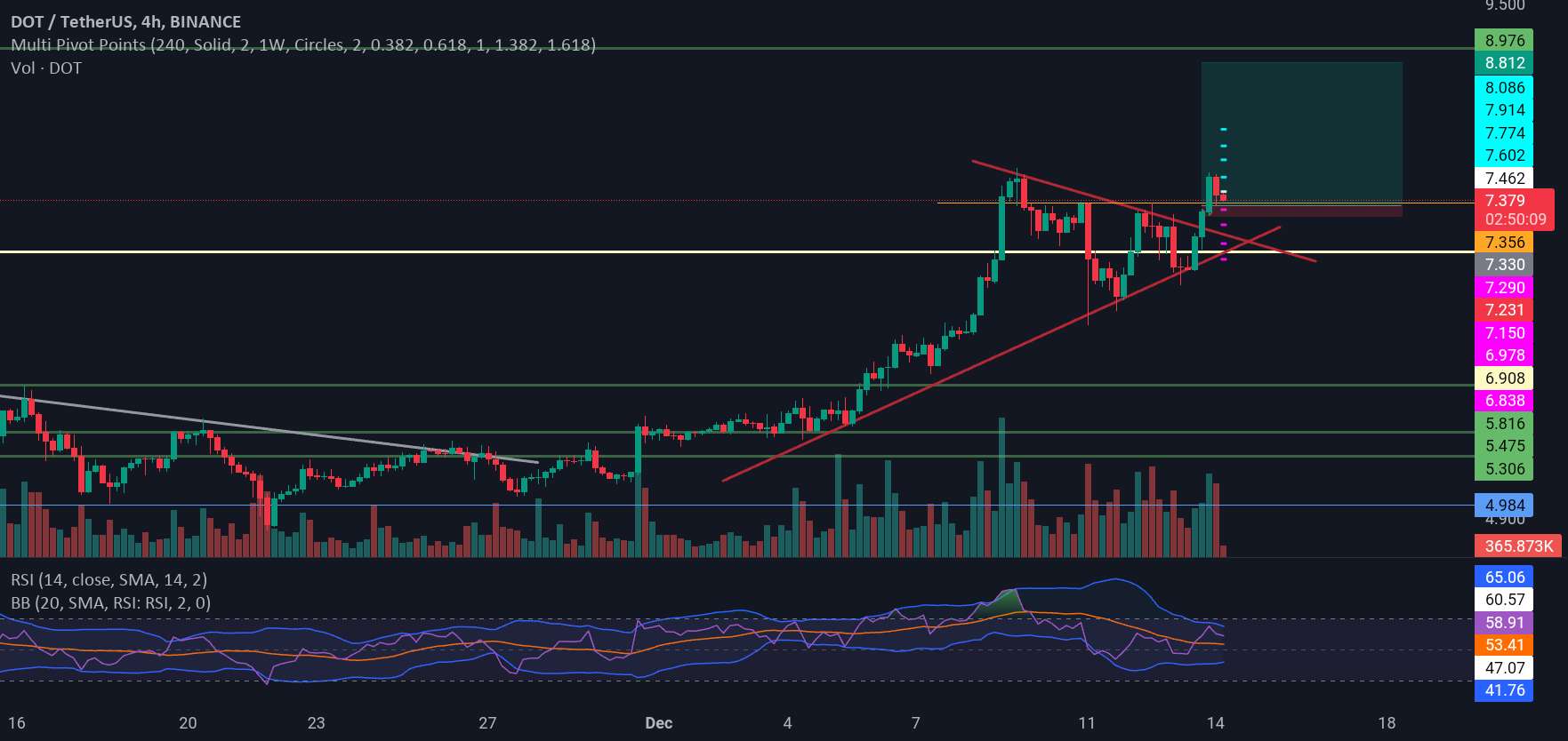  تحلیل پولکادات - شکستن نقطه usdt بعد از کشیدن و پمپ کردن