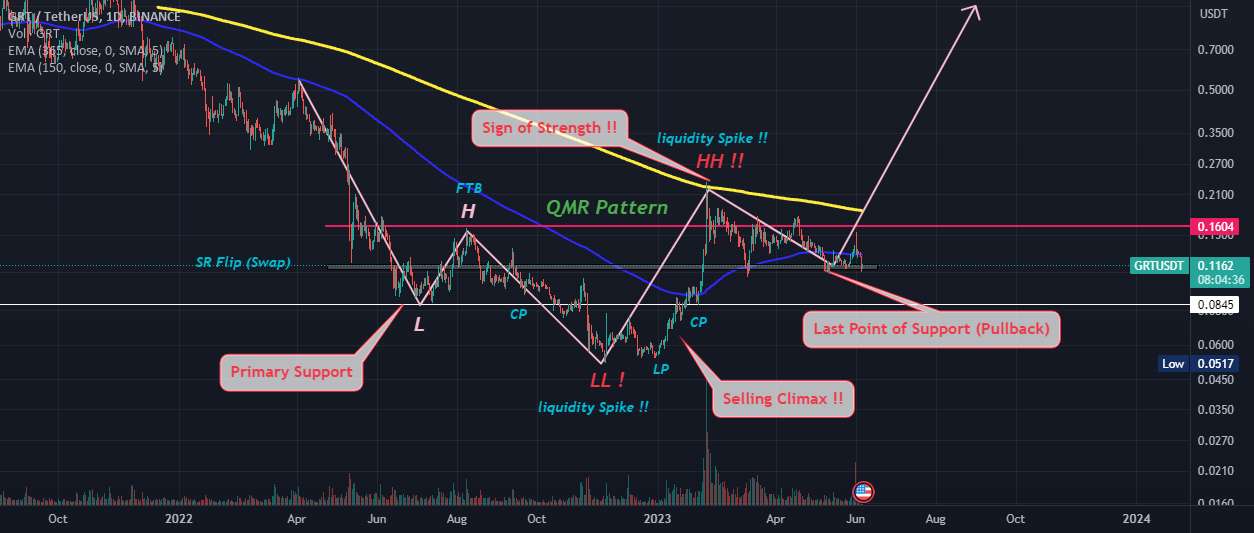  تحلیل گراف - Bulltrend در توکن GRT